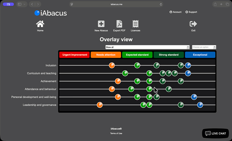 A MAT leader drilling into the iAbacus Report Card Dashboard to view the evidence, helping and hindering analysis, and improvement actions behind a specific school judgement